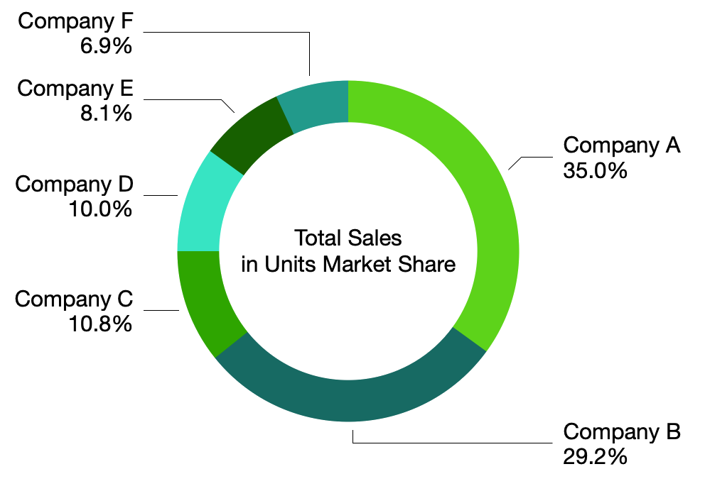 Chart showing comparison of total sales in units of market share