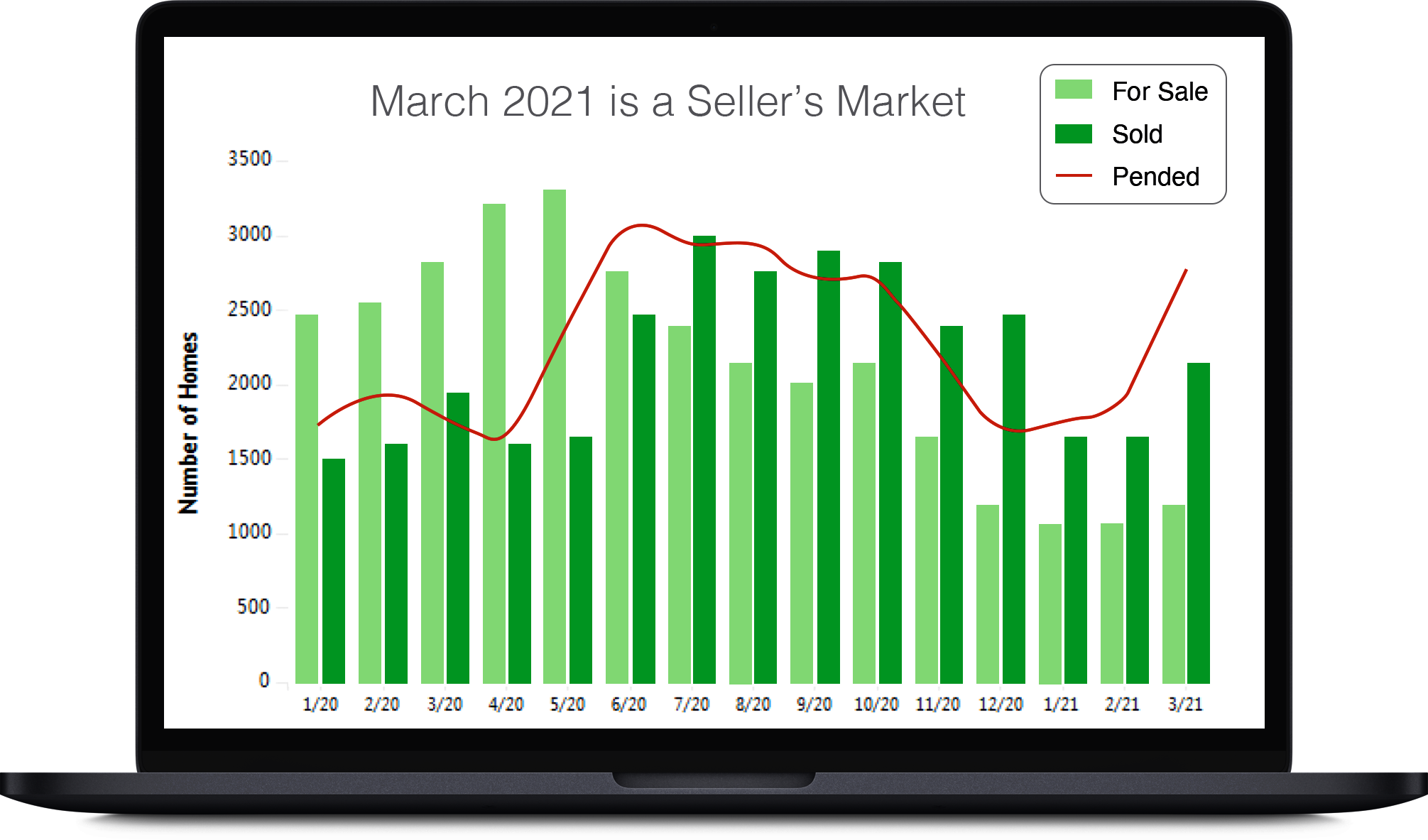 Chart showing March 2021 is a seller's market